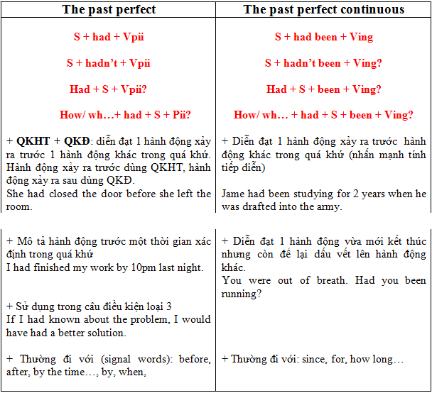 Past Perfect Tense