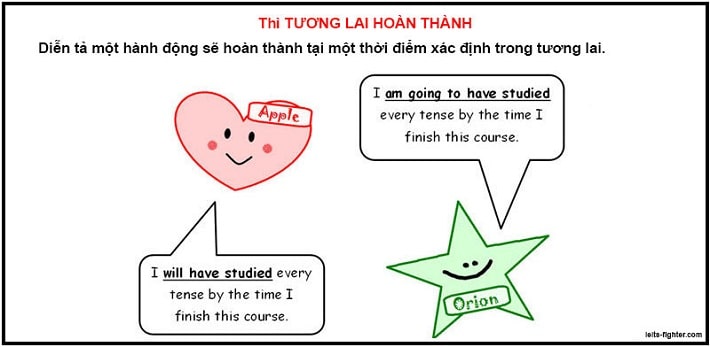 Thì tương lai hoàn thành