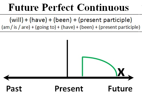 Future perfect continuous tense