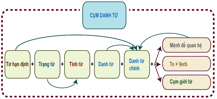 Vị trí của tính từ trong câu