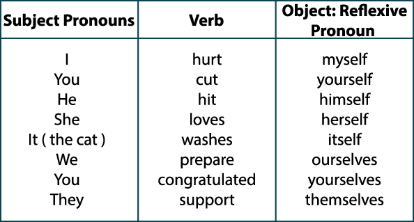 reflexive pronouns