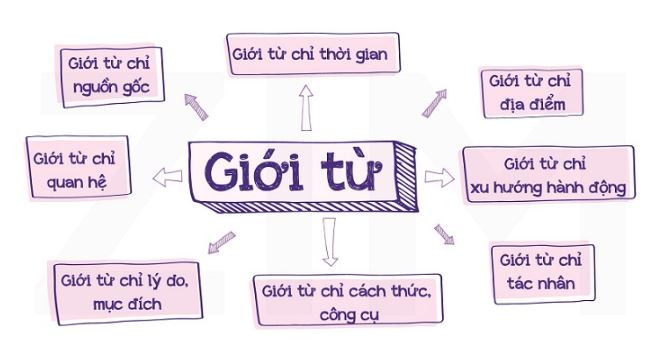 Giới từ