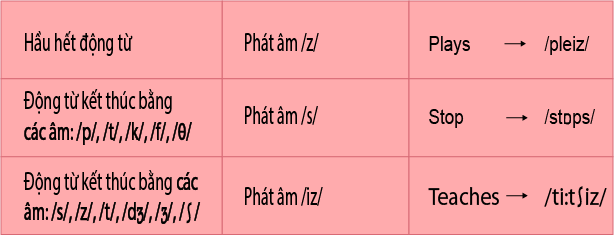 How to add s, es after nouns and verbs