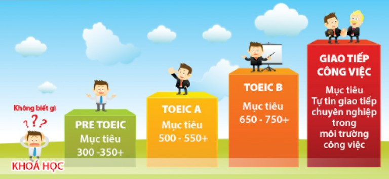 Học TOEIC có thể giao tiếp được không?