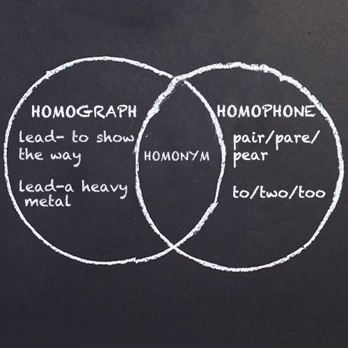 Homophones in English, distinguishing between homonyms, homophones and homographs