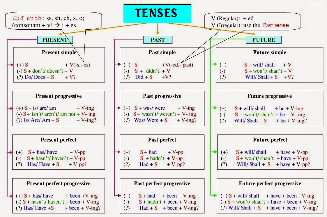 The role of grammar in English