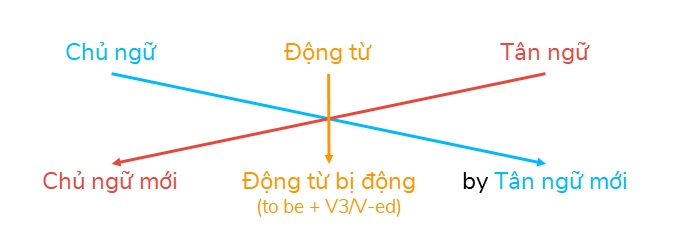 So sánh chủ động và bị động