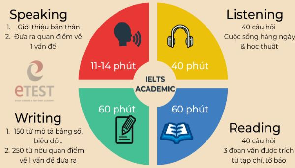 Detailed Instructions on IELTS Exam and How to Prepare Effectively