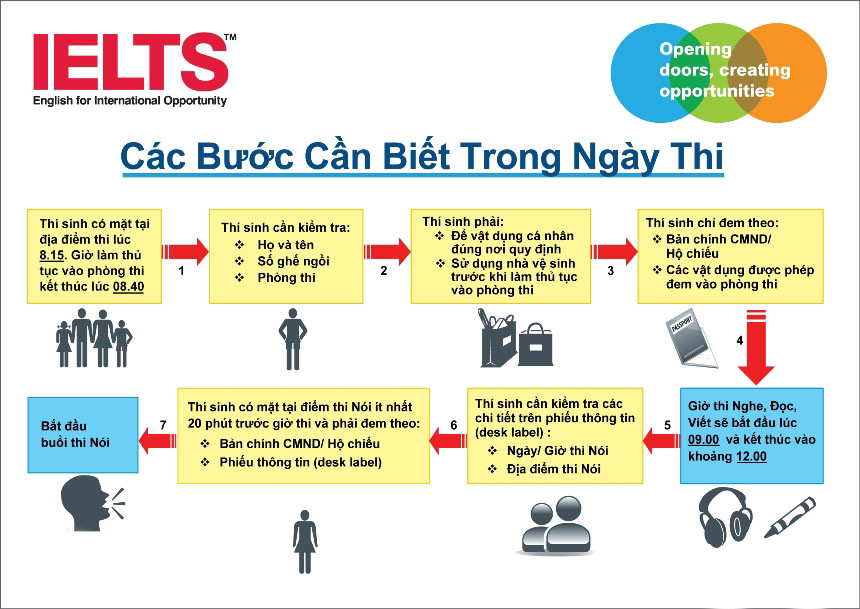 Detailed Instructions on IELTS Exam and How to Prepare Effectively